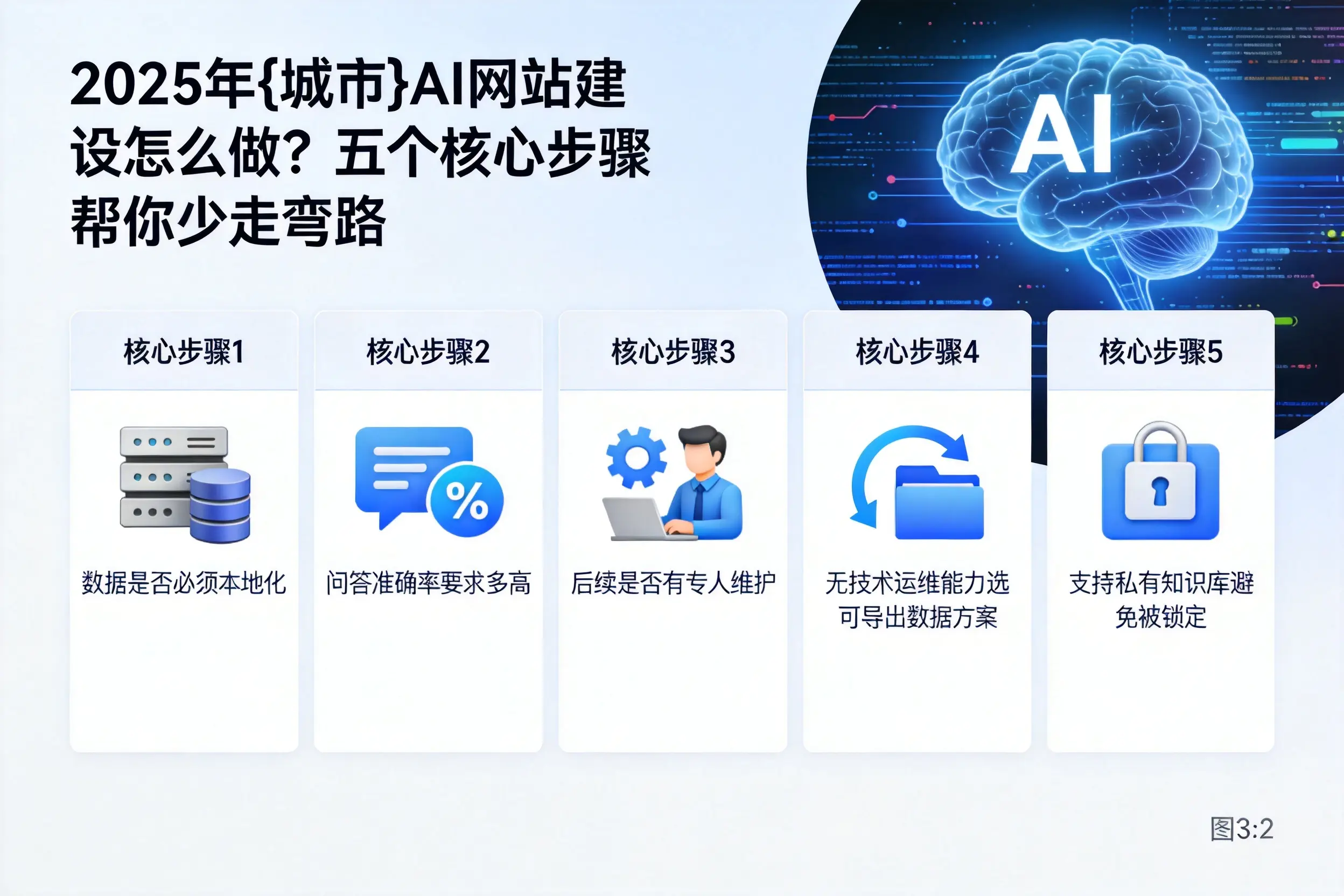 2025年九江AI网站建设怎么做?五个核心步骤帮你少走弯路