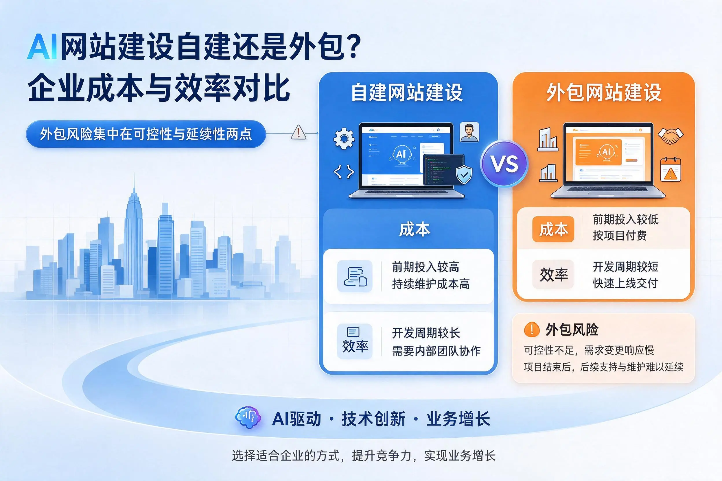 AI网站建设自建还是外包？九江企业成本与效率对比