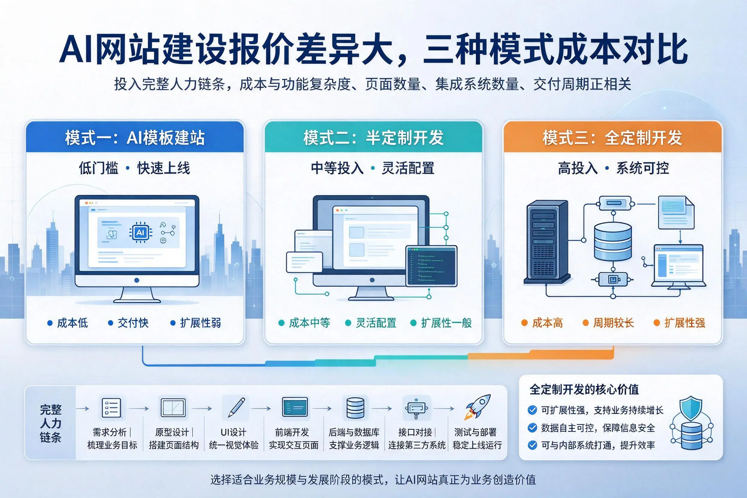 九江AI网站建设报价差异大,三种模式成本对比